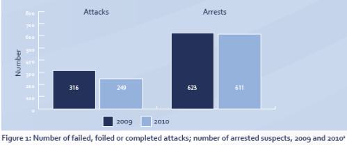 EU Terror Attacks 2010